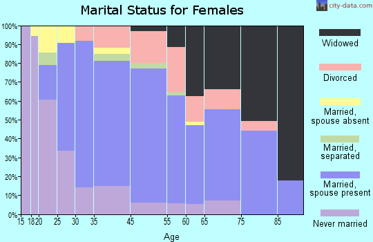 American Canyon marital status for females