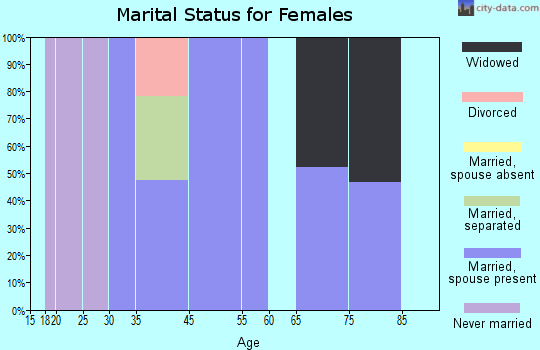 White Oak marital status for females