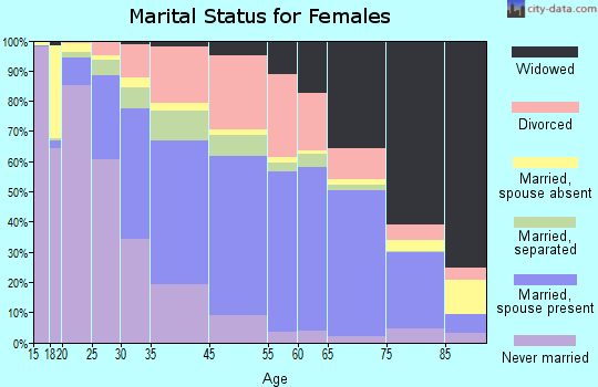 Wilmington marital status for females