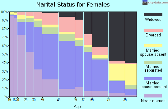 Wilson marital status for females