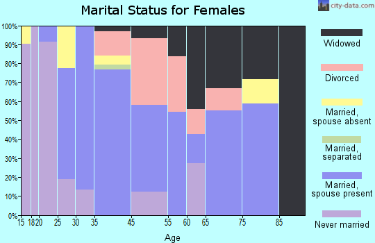 Amesti marital status for females