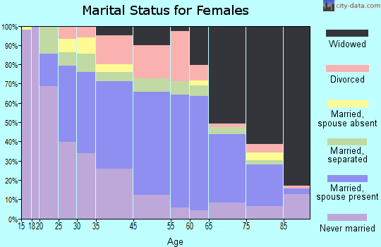 Windsor marital status for females