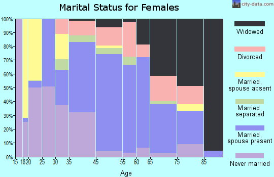 Wingate marital status for females