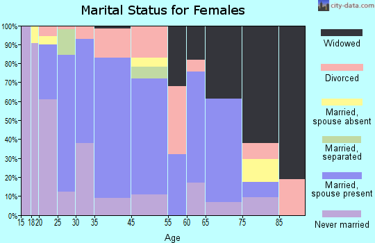 Winterville marital status for females