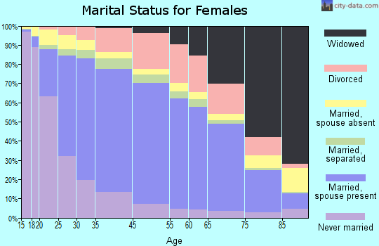 Anaheim marital status for females