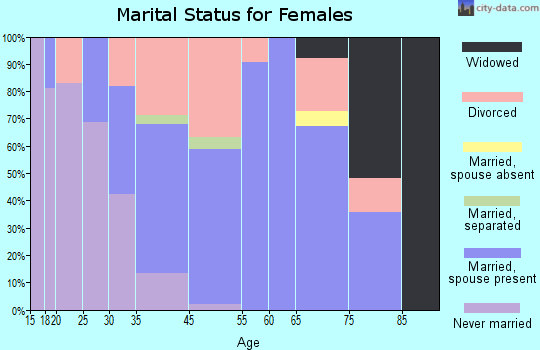 Wrightsville Beach marital status for females