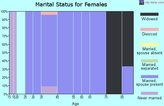 Alexander marital status for females