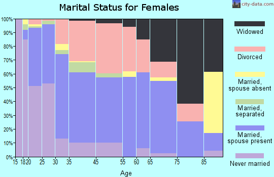 Anderson marital status for females
