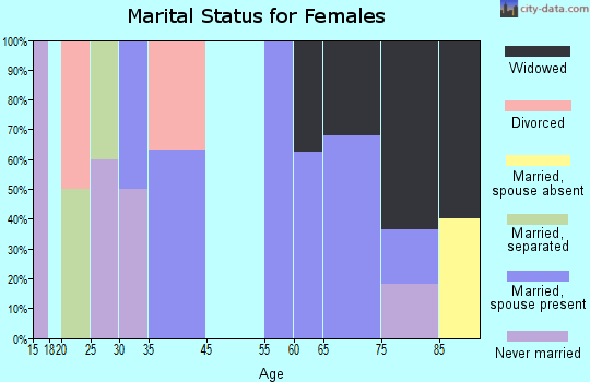 Aneta marital status for females
