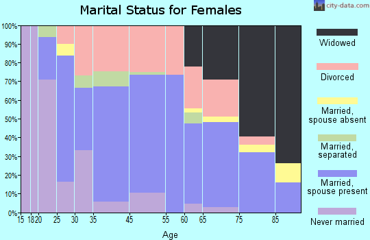 Angels City marital status for females