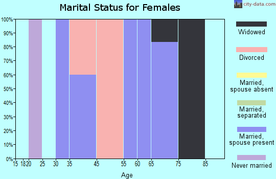 Arnegard marital status for females