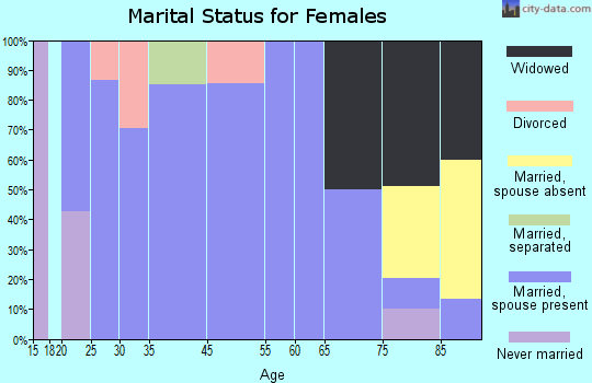 Arthur marital status for females