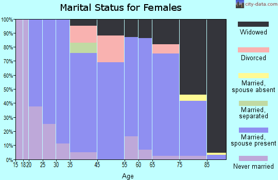 Ashley marital status for females