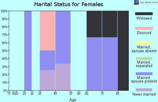 Balta marital status for females