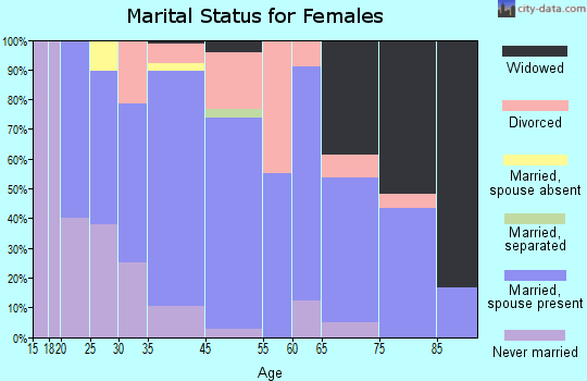 Beach marital status for females