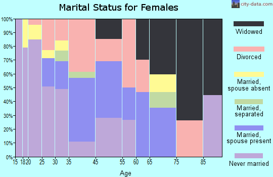 Belcourt marital status for females