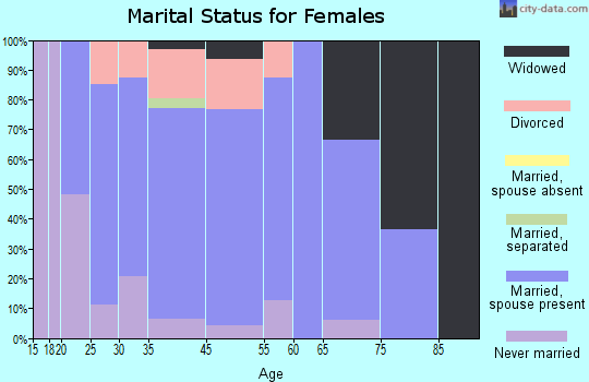 Belfield marital status for females