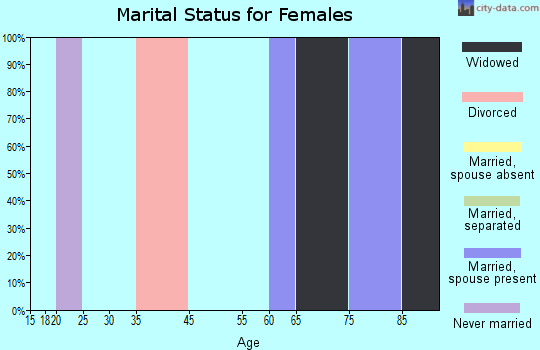 Benedict marital status for females