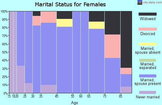 Berthold marital status for females