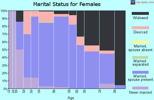 Beulah marital status for females