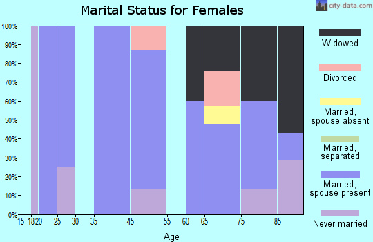 Binford marital status for females