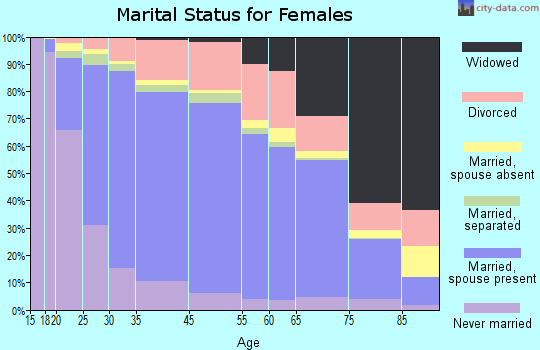 Antioch marital status for females