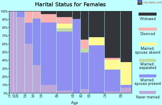Bottineau marital status for females