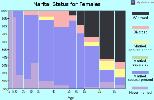 Bowman marital status for females