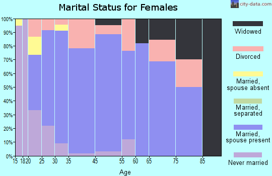 Burlington marital status for females
