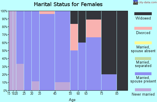 Buxton marital status for females