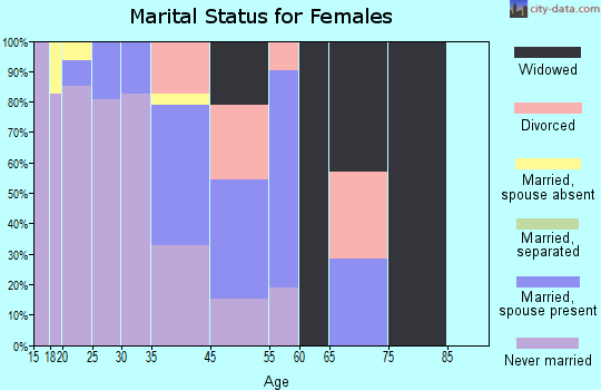 Cannon Ball marital status for females