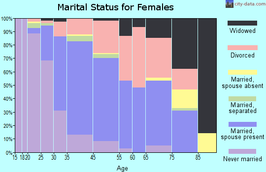 Aptos marital status for females
