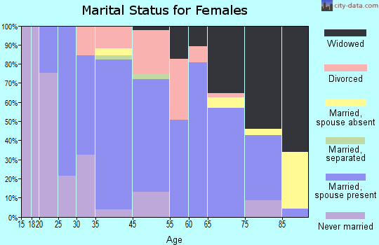 Carrington marital status for females