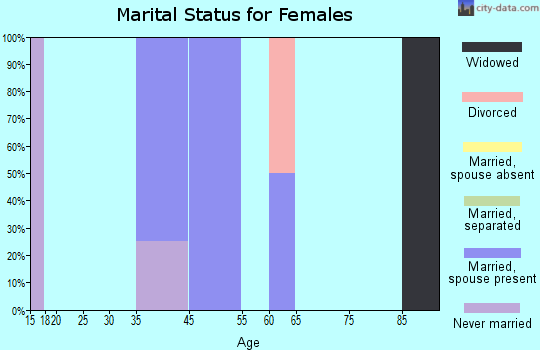 Cayuga marital status for females