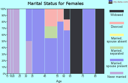 Cleveland marital status for females