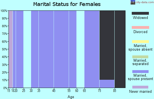 Cogswell marital status for females