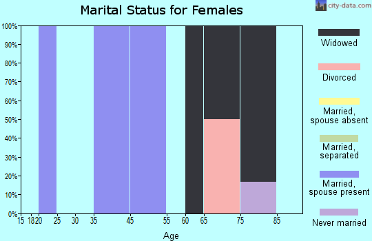 Colfax marital status for females