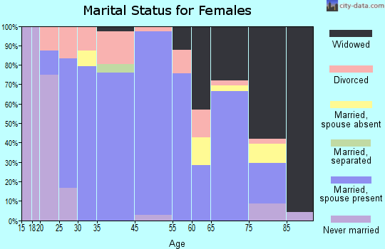 Cooperstown marital status for females