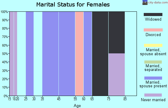 Courtenay marital status for females