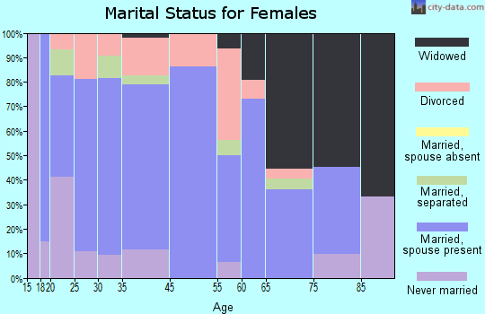 Fyffe marital status for females