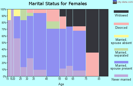 Arbuckle marital status for females