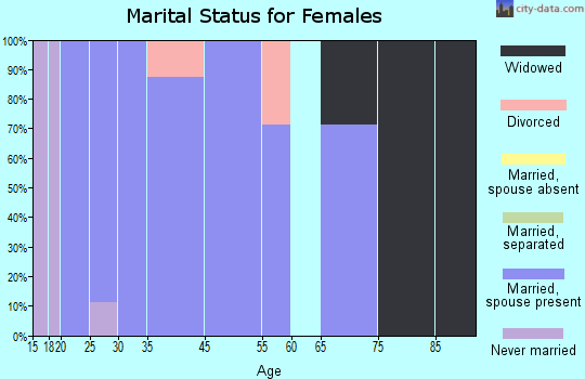 Des Lacs marital status for females