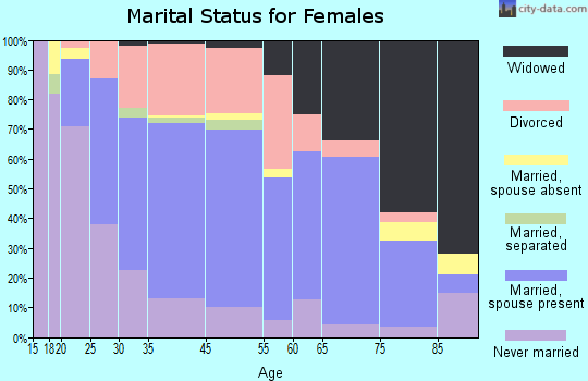 Devils Lake marital status for females