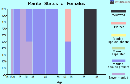 Dickey marital status for females