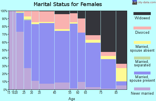 Dickinson marital status for females