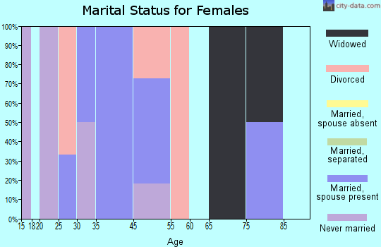 Dodge marital status for females