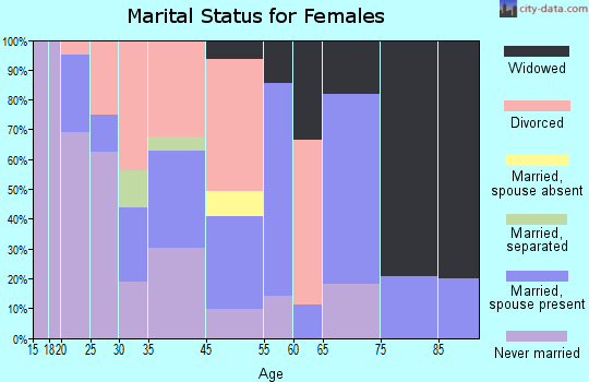 Dunseith marital status for females