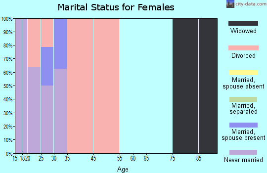 East Dunseith marital status for females