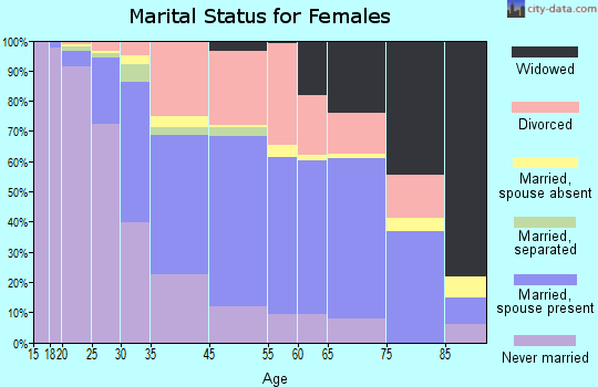 Arcata marital status for females
