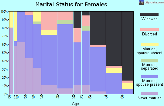 Ellendale marital status for females